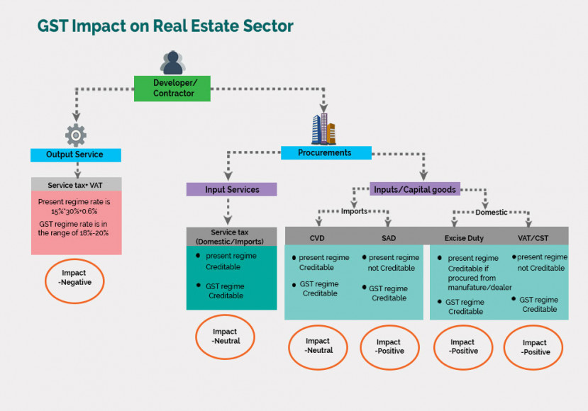 Rera Approved Villas in Bangalore - GST Taxation